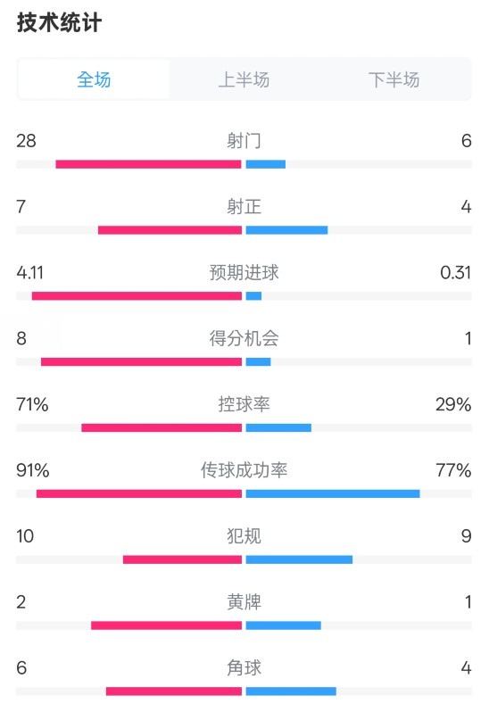  利物浦3-1南安普頓數(shù)據(jù)：射門28-6，射正7-4，控球率71%-29%