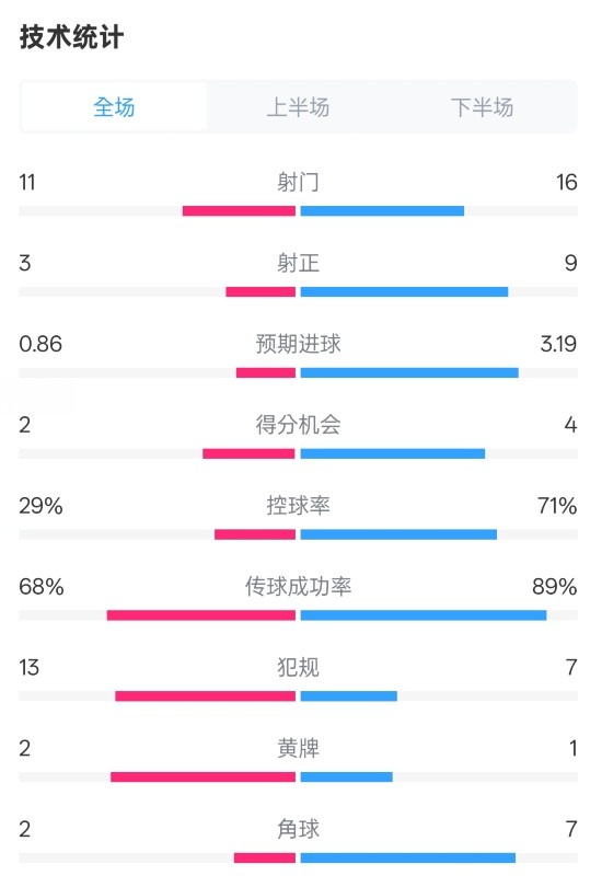  萊切2-3米蘭全場(chǎng)數(shù)據(jù)：射門11-16，射正3-9，控球率29%-71%