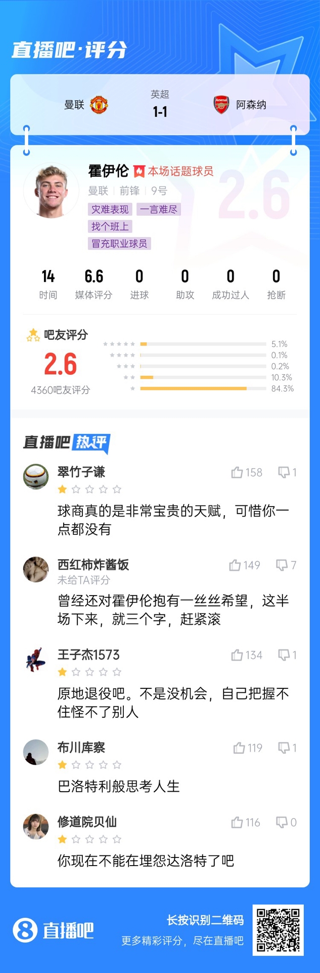  6000萬身價(jià)3個(gè)月0球！霍伊倫被打2.6分：思考人生，沒球商 趕緊滾