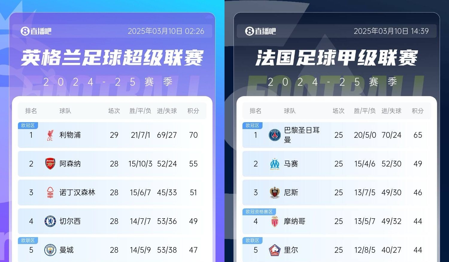  還有高手？槍手掉鏈子紅軍15分領跑，馬賽等隊掉鏈子巴黎16分領跑