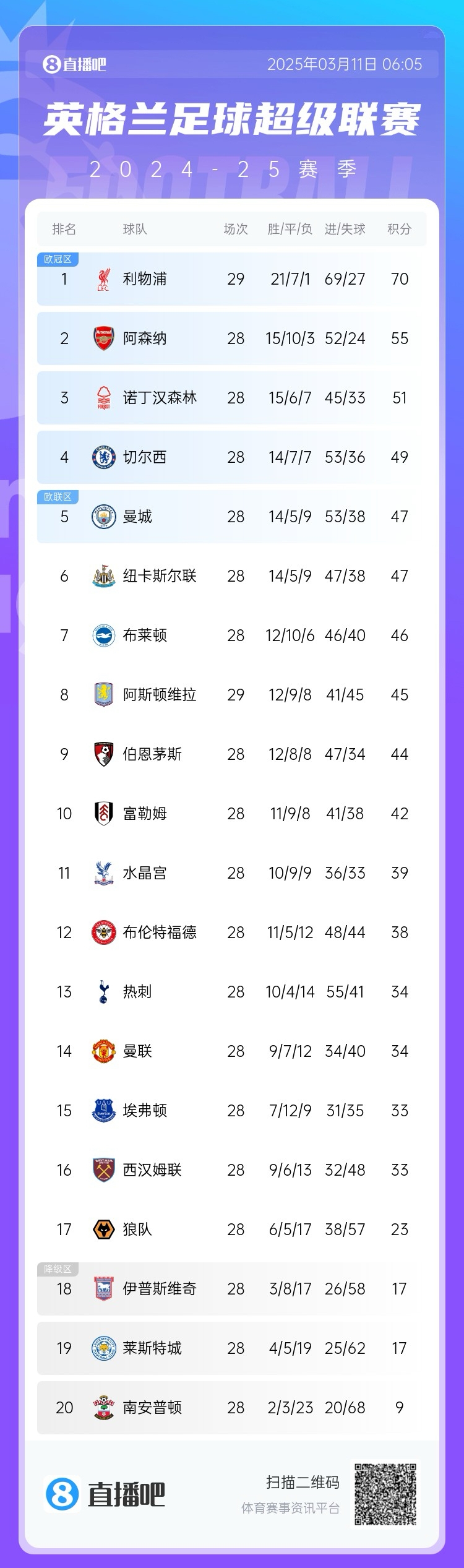  爭四白熱化！英超積分榜：紐卡積分追平曼城，第4至第10只差7分