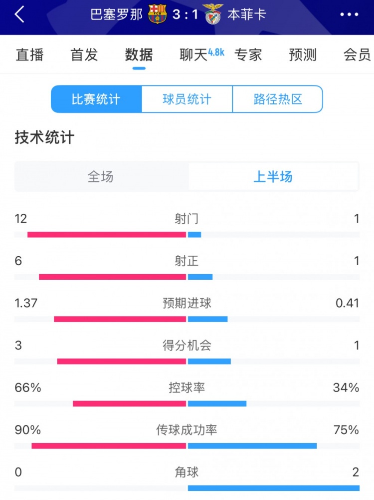  巴薩vs本菲卡半場數(shù)據(jù)：射門12-1，射正6-1，控球率66%-34%
