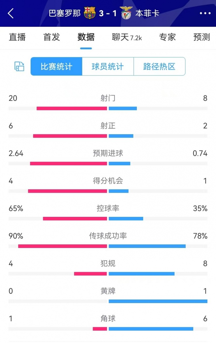  巴薩vs本菲卡數(shù)據(jù)：射門20-8、射正6-2、得分機會4-1、角球1-6