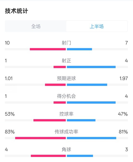  利物浦半場0-1巴黎數(shù)據(jù)：射門10-7，射正1-4，犯規(guī)5-0