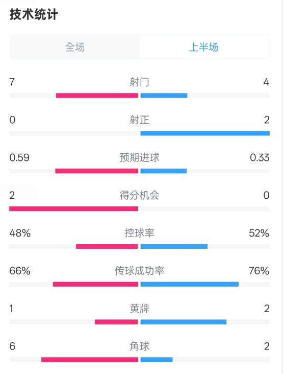  藥廠半場0-0拜仁數(shù)據(jù)：射門7-4，射正0-2，控球率48%-52%