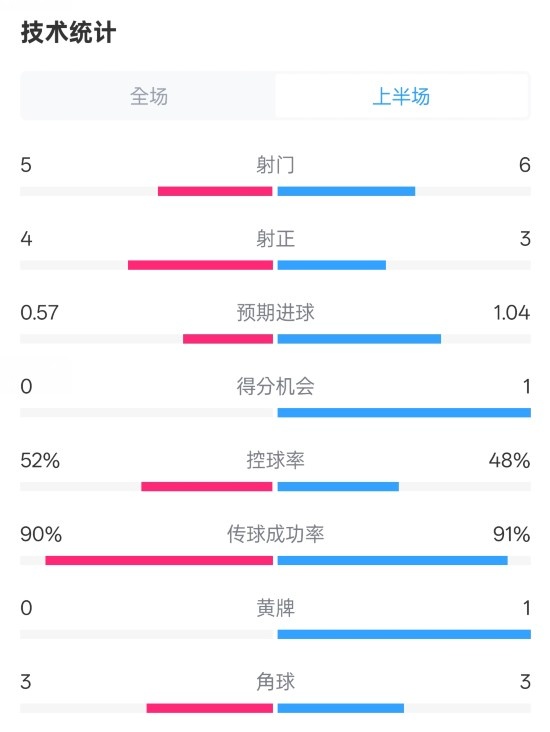  國米半場1-1費耶諾德數(shù)據(jù)：射門5-6，射正4-3，控球率52%-48%