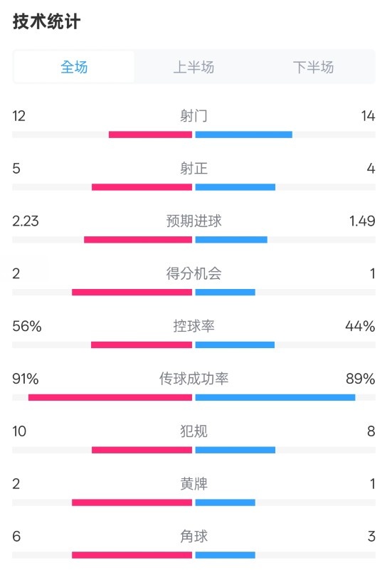  國米2-1費耶諾德全場數(shù)據(jù)：射門12-14，射正5-4，控球率56%-44%