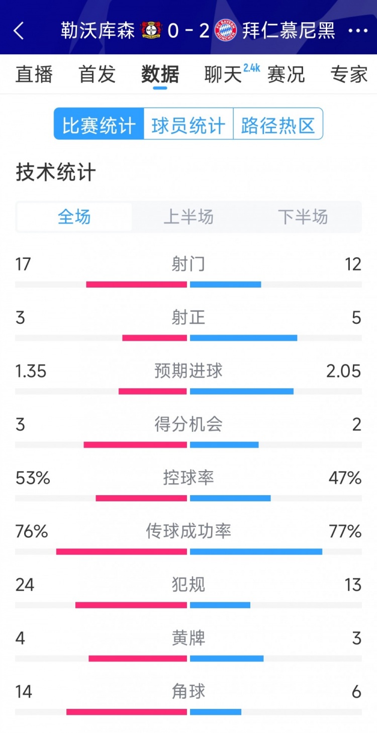  效率致勝，拜仁2-0勒沃庫森全場數(shù)據(jù)：射門12-17，射正5-3
