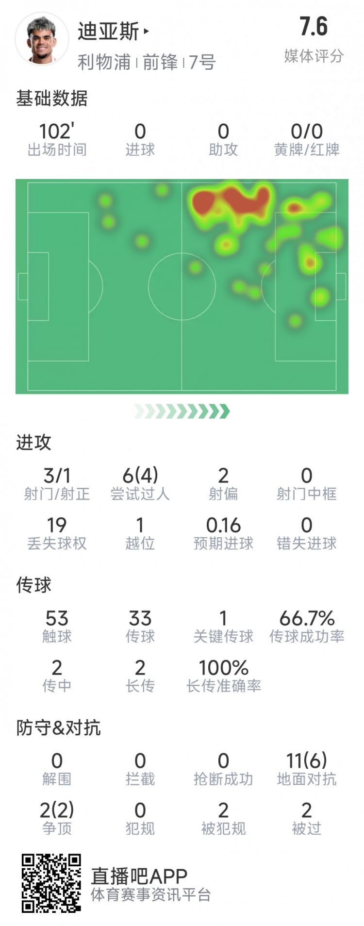  迪亞斯本場數(shù)據(jù)：3射1正，6次過人4次成功，1次關(guān)鍵傳球