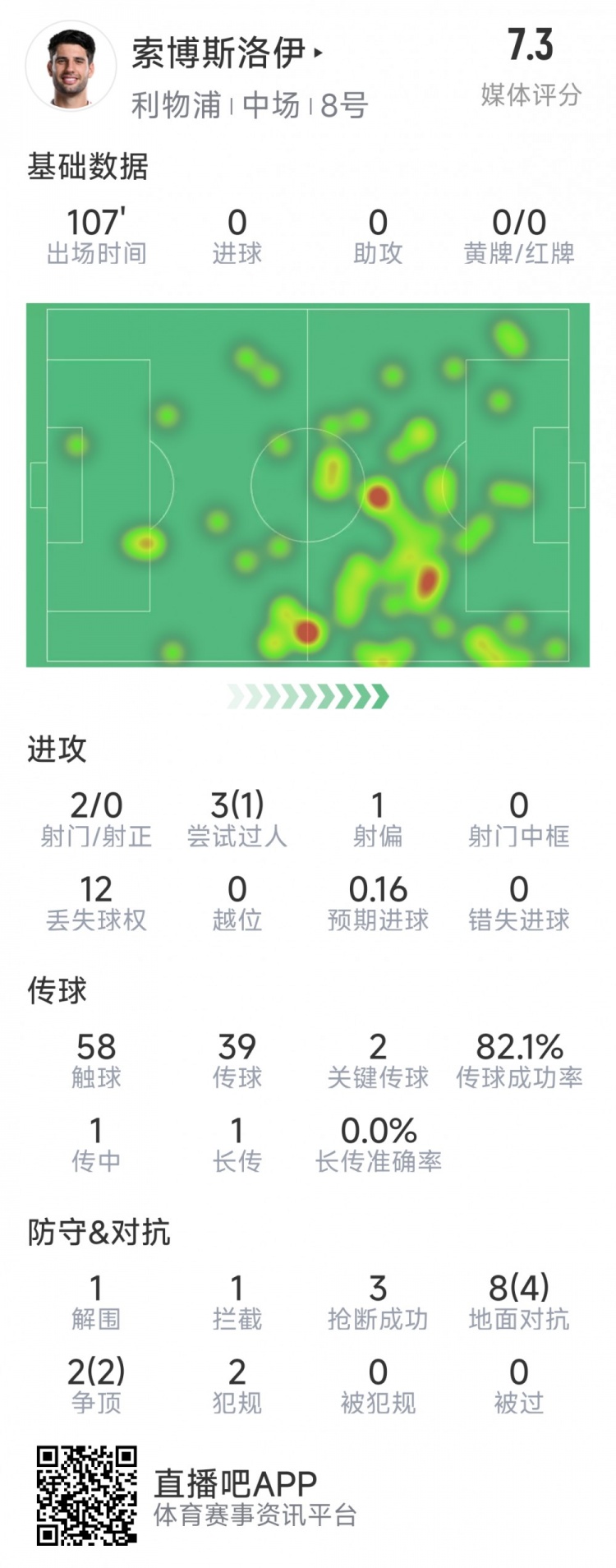  索博斯洛伊本場數(shù)據(jù)：2次射門，3次搶斷，10次對(duì)抗6次成功