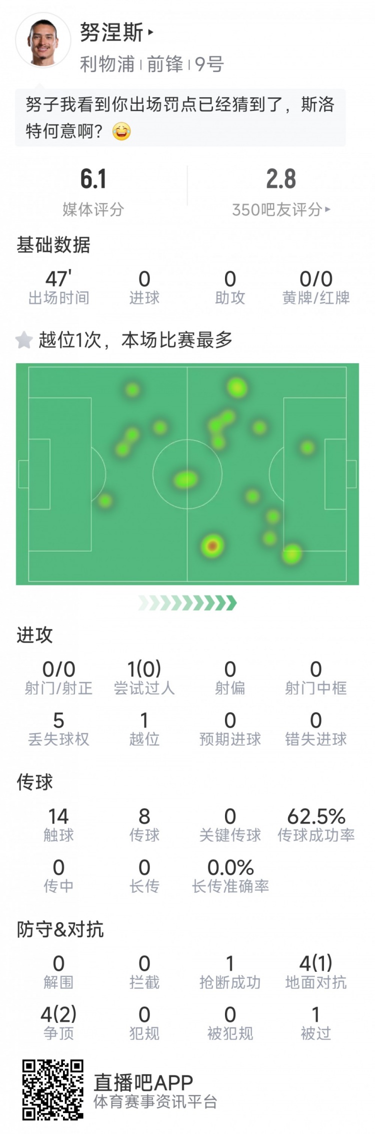  努涅斯本場數(shù)據(jù)：0射門，8對抗3成功，點球大戰(zhàn)罰丟點球
