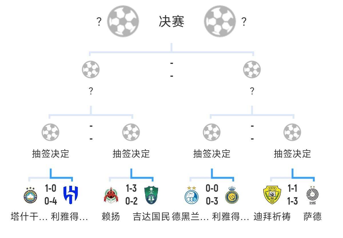  全員惡人！新月+勝利+國民打亞冠全部輕松晉級，西亞4強沙特占3席