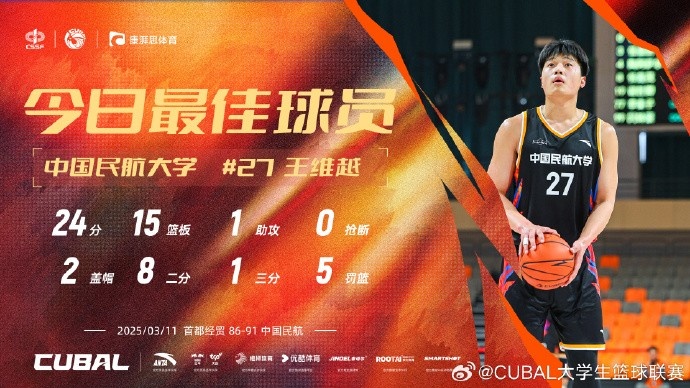  24分15籃板！CUBAL首日最佳球員：中國(guó)民航大學(xué)王維越