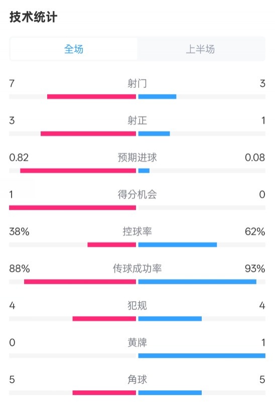  馬競半場1-0皇馬數(shù)據(jù)：射門7-3，射正3-1，控球率38%-62%