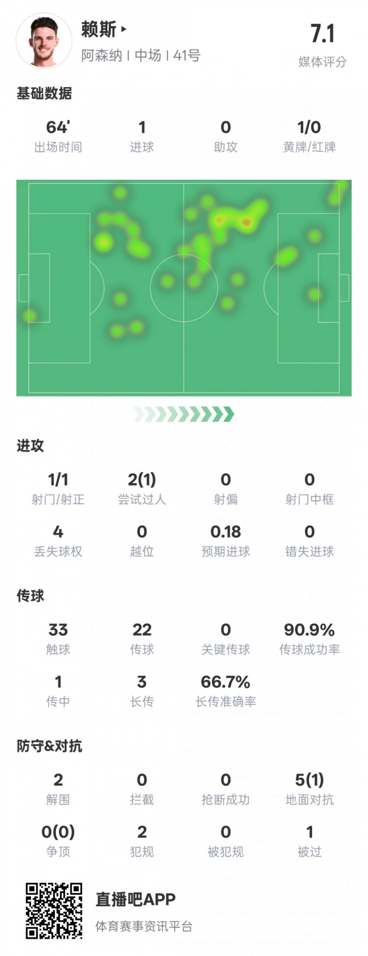  賴斯本場(chǎng)數(shù)據(jù)：1進(jìn)球2解圍&傳球成功率90.9%，評(píng)分7.1