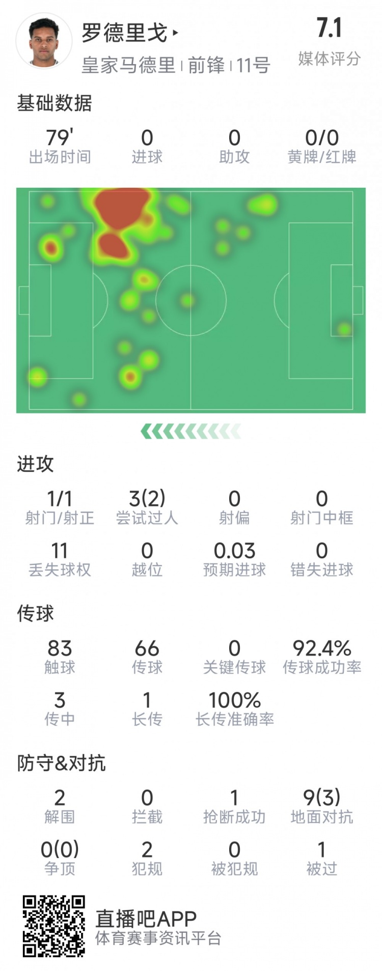  羅德里戈本場數(shù)據(jù)：1次射門，3次過人2次成功，2解圍，1搶斷