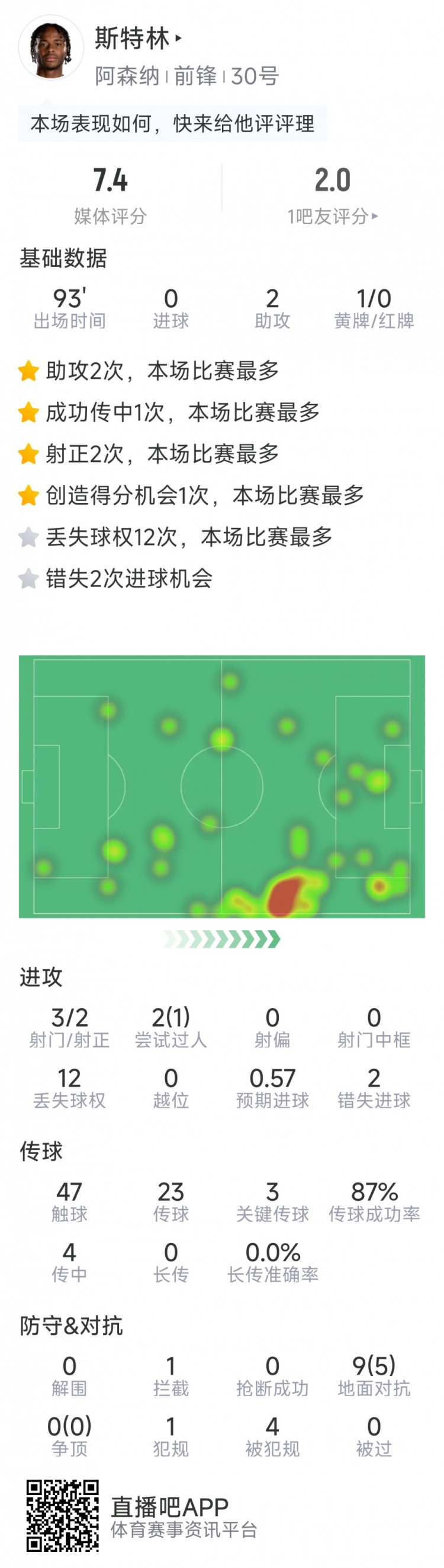  斯特林本場數(shù)據(jù)：2次助攻，3次關鍵傳球，3射2正，2次錯失良機