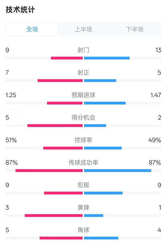  阿森納2-2埃因霍溫全場數(shù)據(jù)：射門9-13，射正7-5，控球率51%-49%