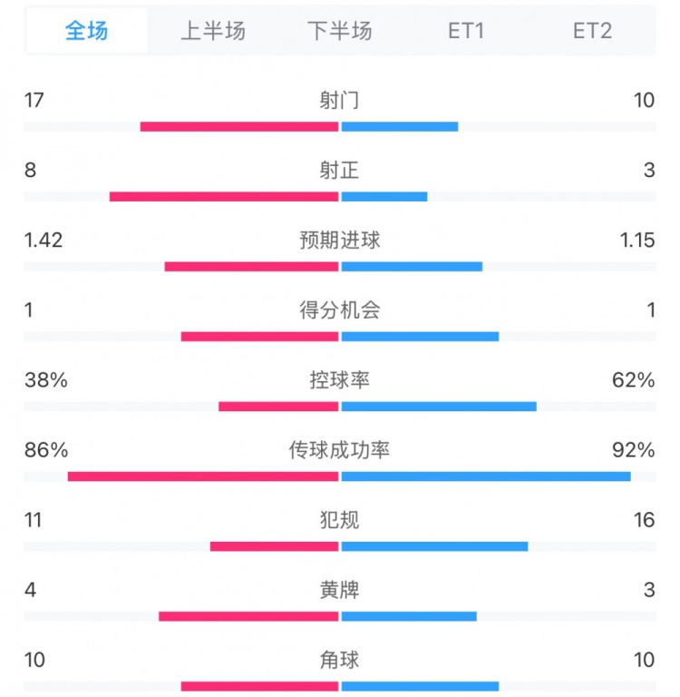  馬競(jìng)1-0皇馬兩隊(duì)數(shù)據(jù)：射門(mén)17-10，射正8-3，控球率38%-62%