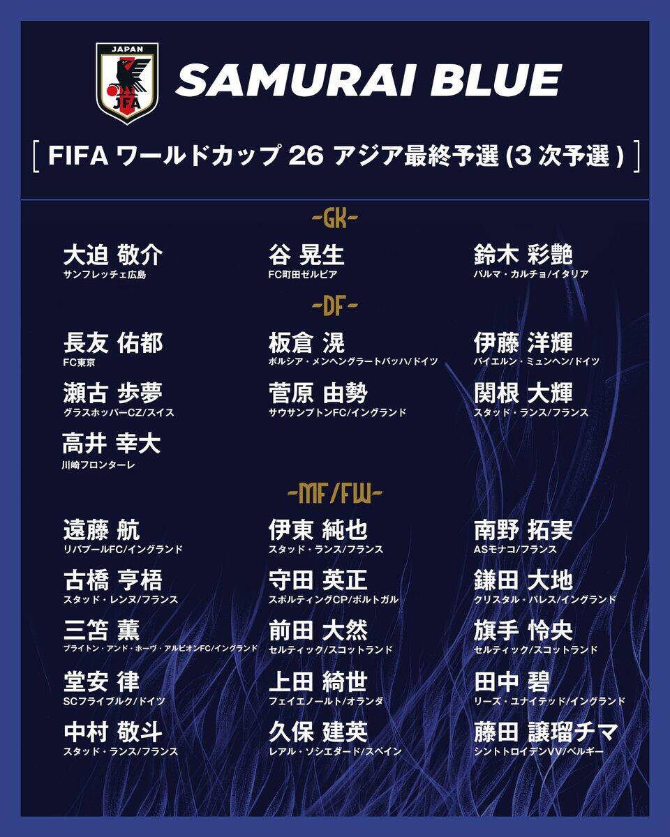  勝巴林就進世界杯！日本大名單：三笘薰 遠藤航領銜 伊藤洋輝回歸
