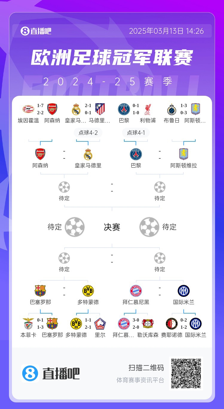  地獄通關難度！皇馬勝曼城、馬競后碰阿森納，半決賽大概率戰(zhàn)巴黎