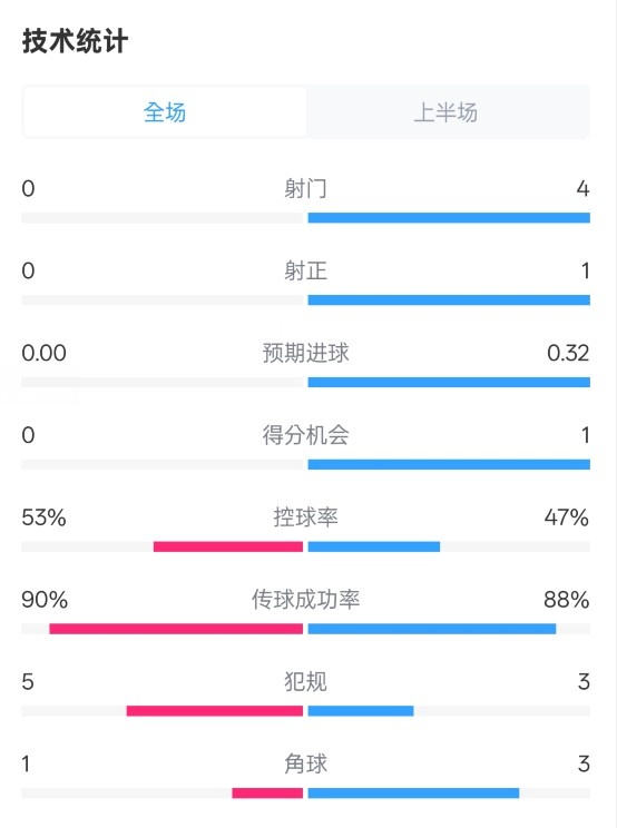  0射門！切爾西半場0-0哥本哈根數(shù)據(jù)：射門0-4，控球率53%-47%