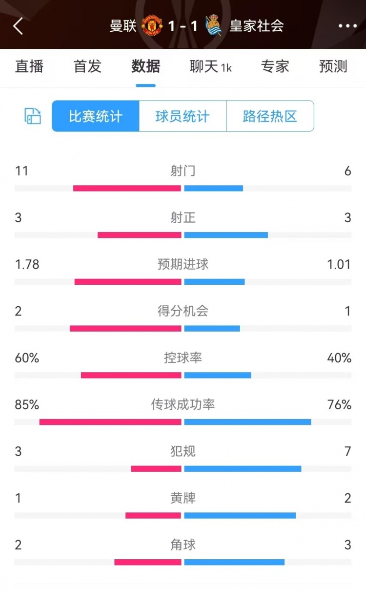  曼聯(lián)半場數(shù)據(jù)：射門11-6、射正3-3、得分機會2-1，犯規(guī)3-7