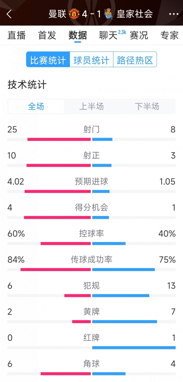 曼聯(lián)4-1皇家社會全場數(shù)據：射門25-8，射正10-3，得分機會4-1