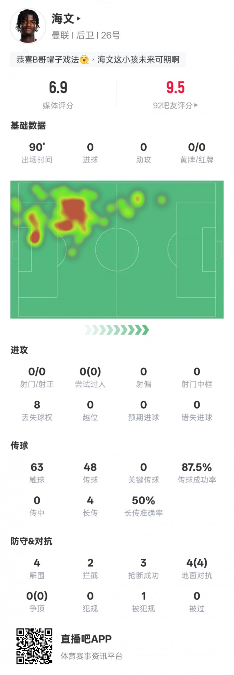  海文本場數(shù)據(jù)：4解圍2攔截3搶斷&4次地面對(duì)抗均成功，評(píng)分6.9