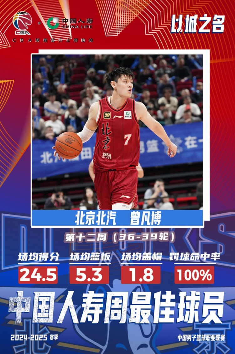  生涯首次！曾凡博當(dāng)選第十二周周最佳球員 場均轟24.5分5.3板