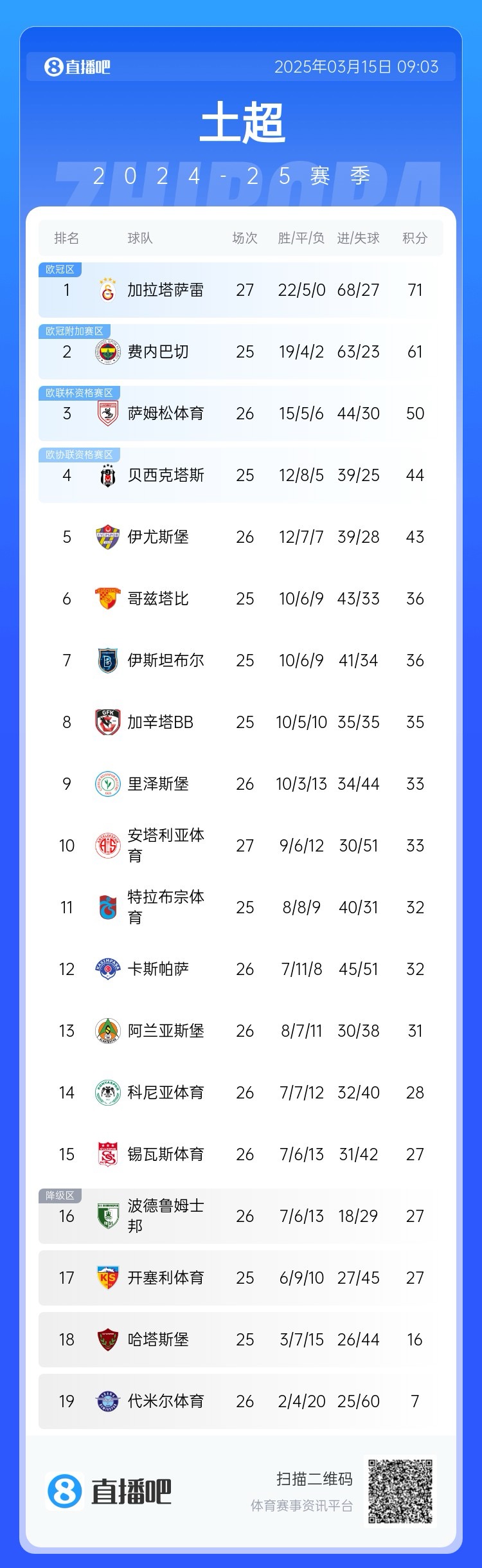  27輪不敗！加拉塔薩雷繼續(xù)領(lǐng)跑土超，多賽兩輪領(lǐng)先費(fèi)內(nèi)巴切10分