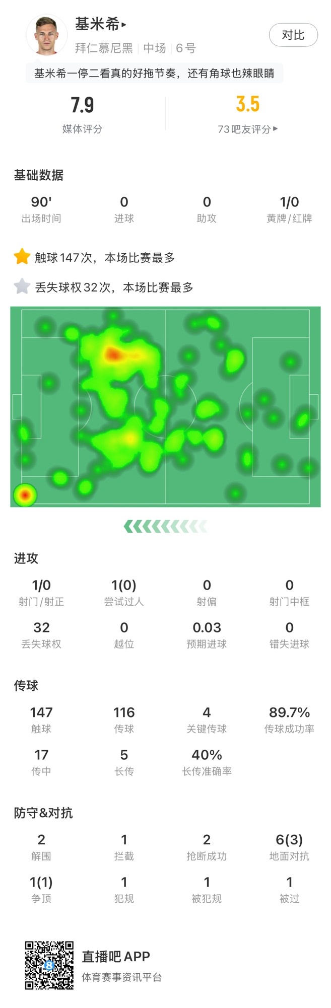  基米希本場數(shù)據(jù)：147次觸球和32次丟失球權(quán)均全場最多，獲評7.9分