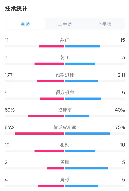  曼城2-2布萊頓數(shù)據(jù)：射門11-15，射正3-3，控球率60%-40%