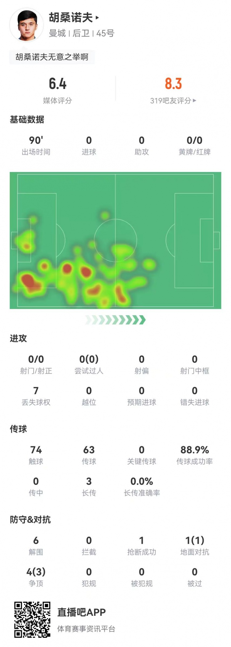  胡桑諾夫本場6解圍+1烏龍，5對抗4成功 獲評6.4分防線最低