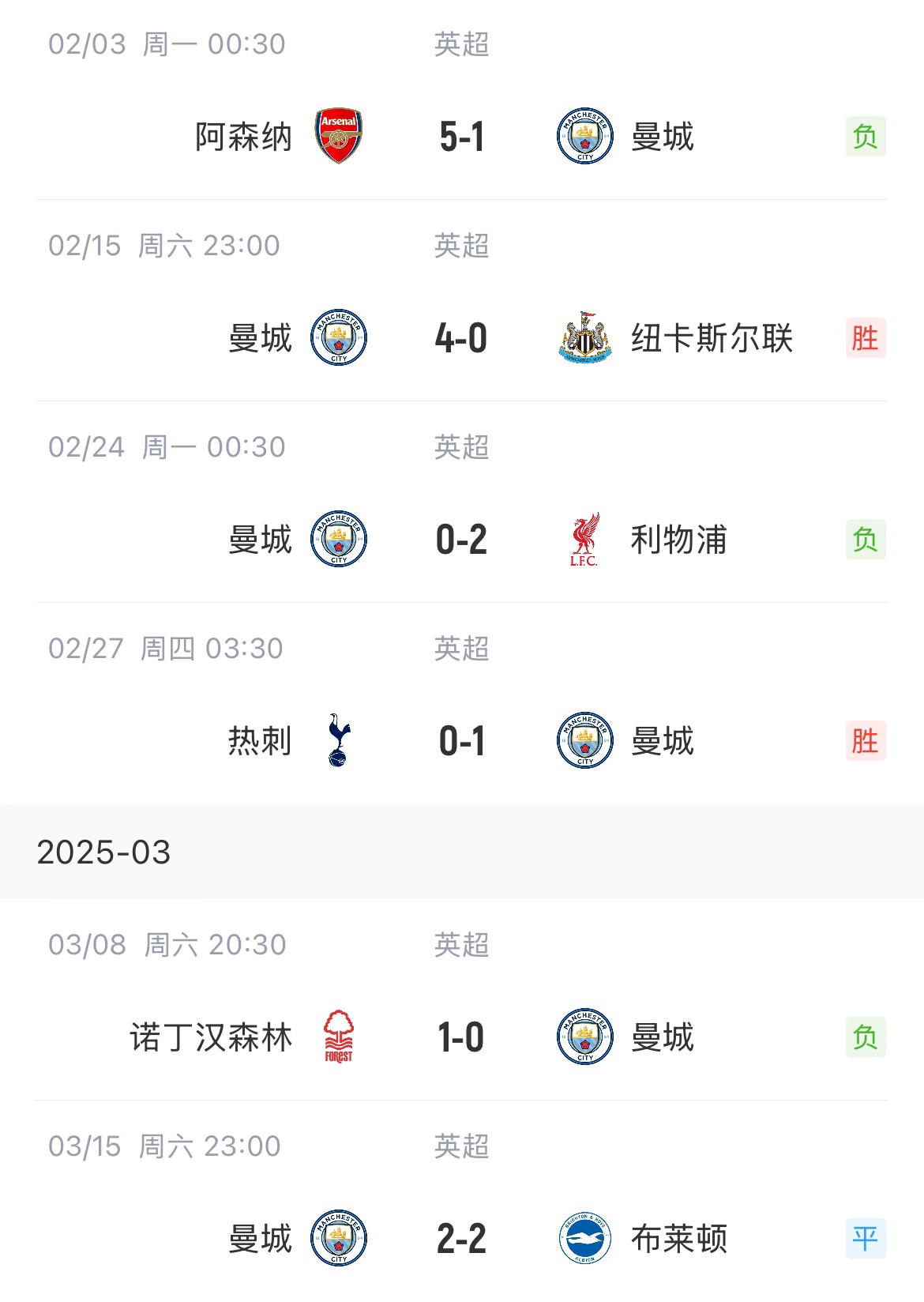  這狀態(tài)爭(zhēng)五也危！曼城近6場(chǎng)聯(lián)賽2勝1平3負(fù)，先賽只領(lǐng)先紐卡1分