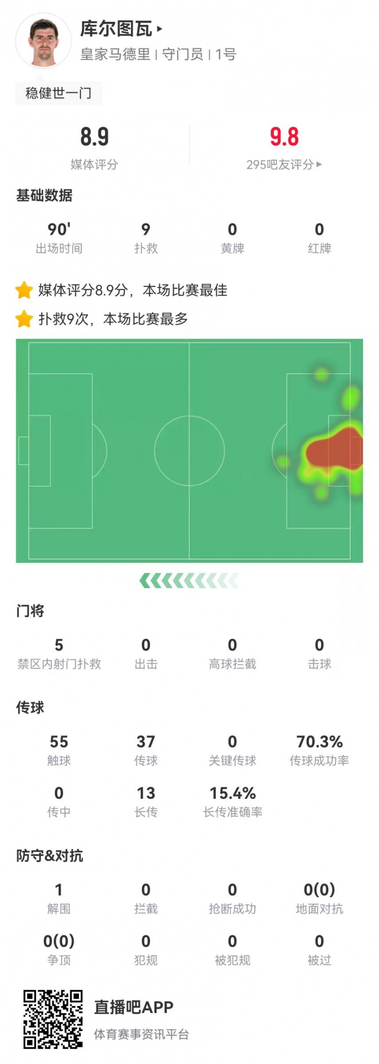  世一門！庫爾圖瓦本場(chǎng)9次撲救、預(yù)期撲出0.86球，獲評(píng)8.9分