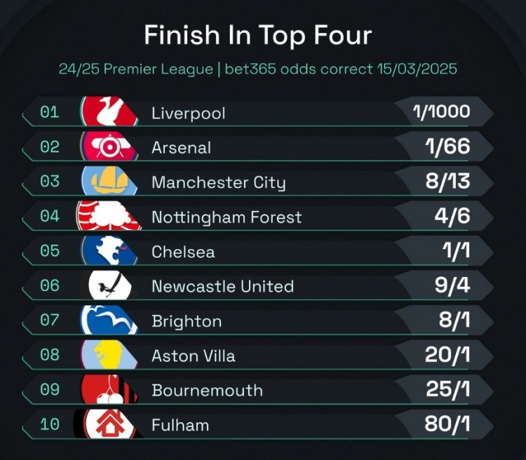  英超前四賠率：曼城8/13位列第3，森林、切爾西分列四五位