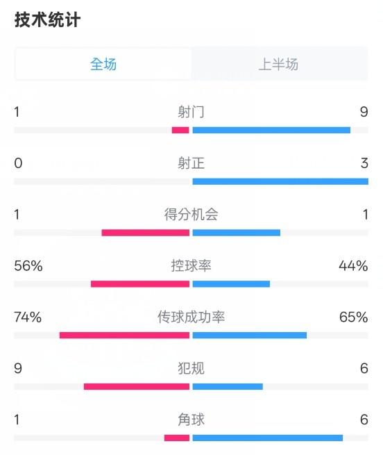  利物浦半場(chǎng)0-1紐卡數(shù)據(jù)：射門1-9，射正0-3，控球率56%-44%