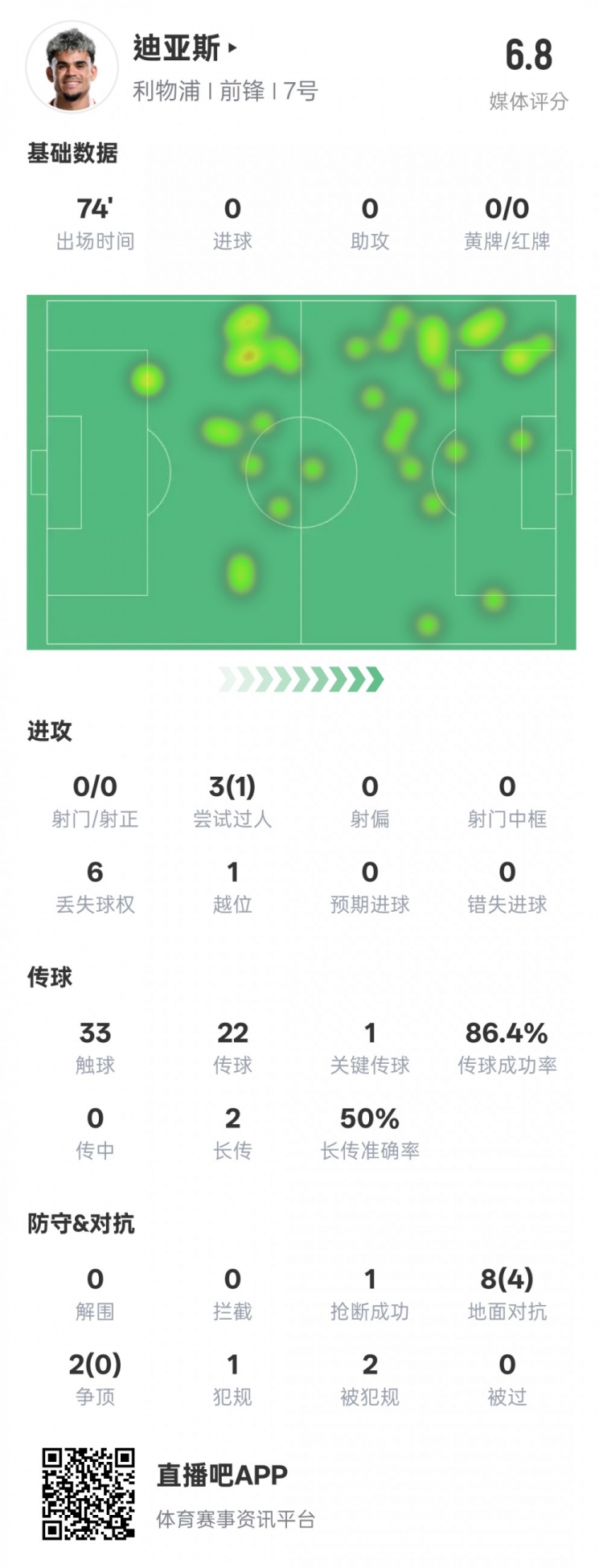 路易斯-迪亞斯本場(chǎng)數(shù)據(jù)：1關(guān)鍵傳球1搶斷1過人成功，評(píng)分6.8