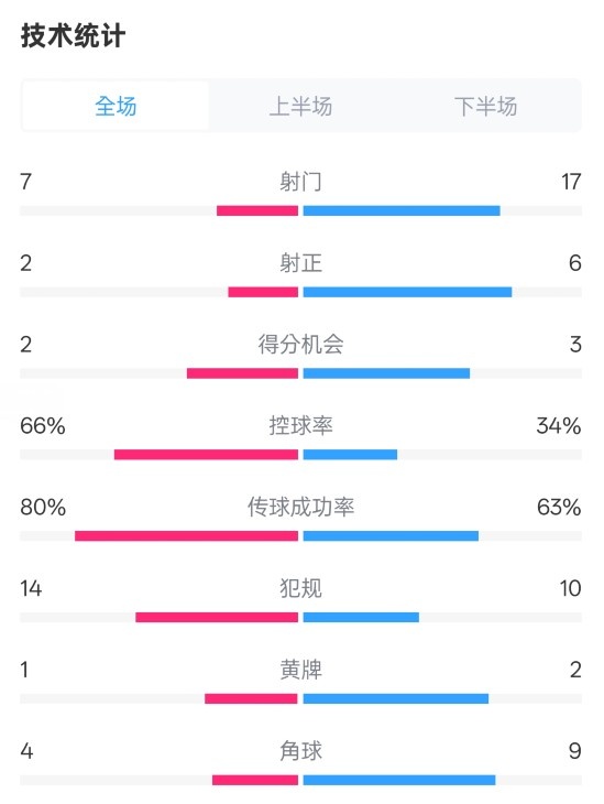 利物浦1-2紐卡全場數(shù)據(jù)：射門7-17，射正2-6，控球率66%-34%