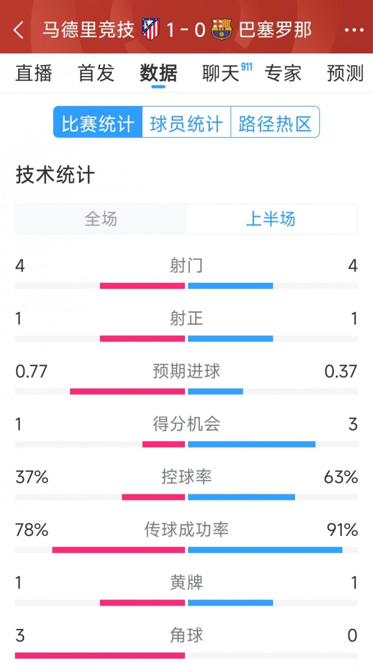  馬競vs巴薩半場數(shù)據(jù)：射門4-4，射正1-1，得分機會1-3