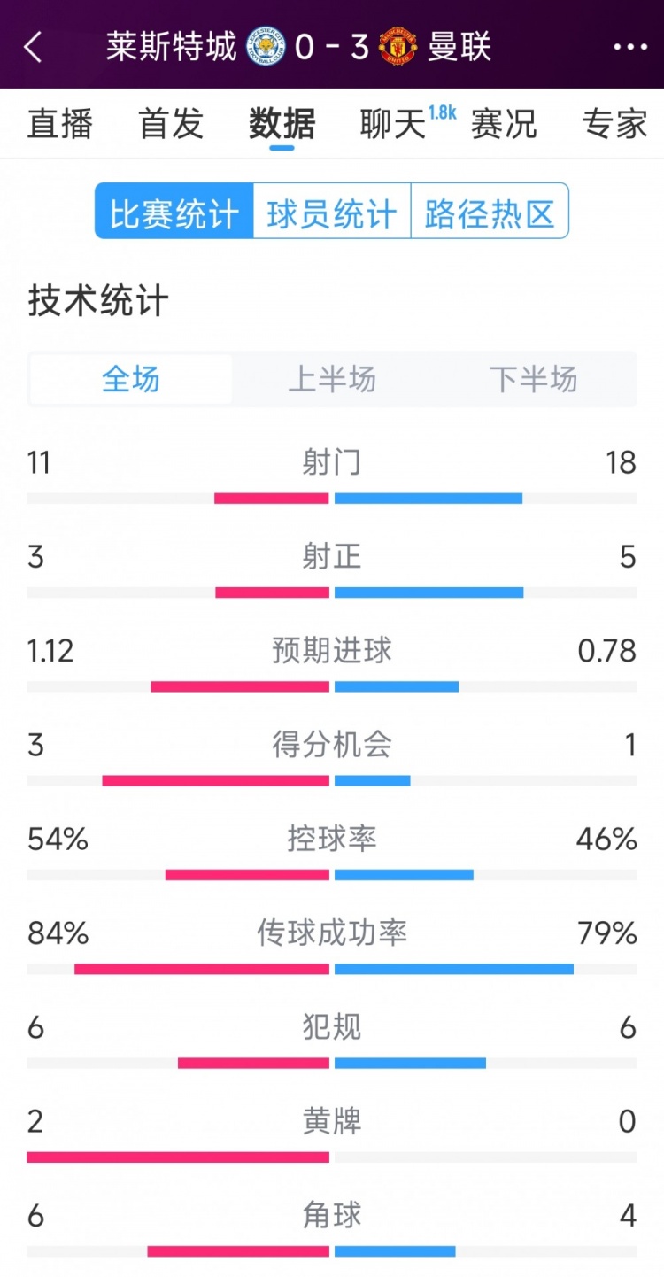  曼聯(lián)3-0萊斯特城全場(chǎng)數(shù)據(jù)：射門(mén)18-11，射正5-3，得分機(jī)會(huì)1-3