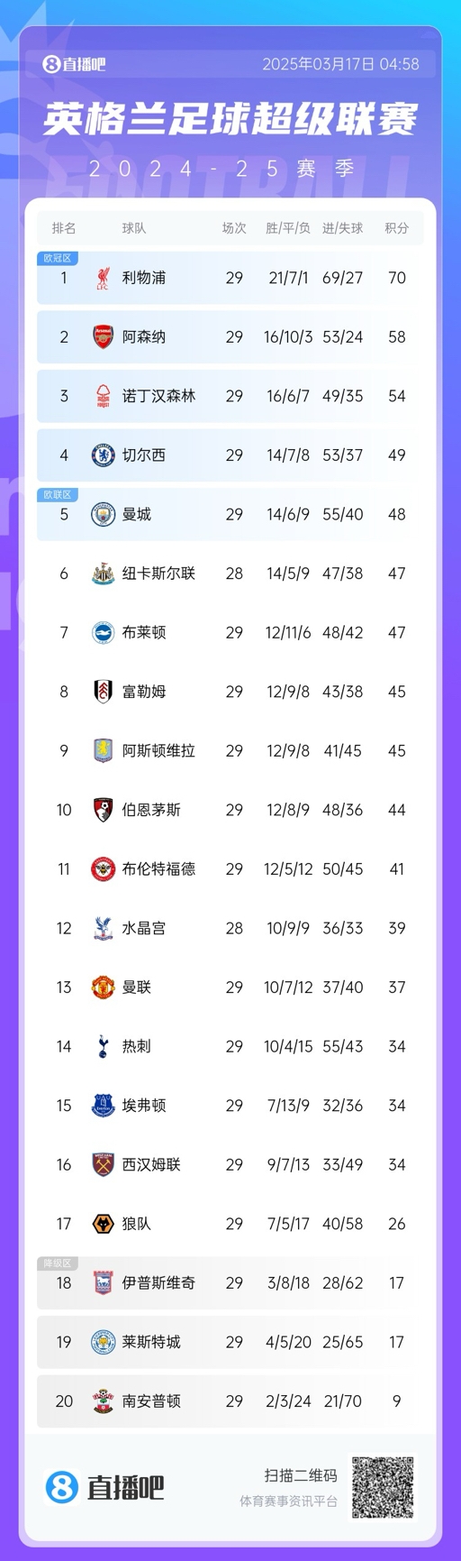  英超積分榜：曼聯(lián)完勝升至13，萊斯特城倒數(shù)第二落后保級(jí)區(qū)9分！