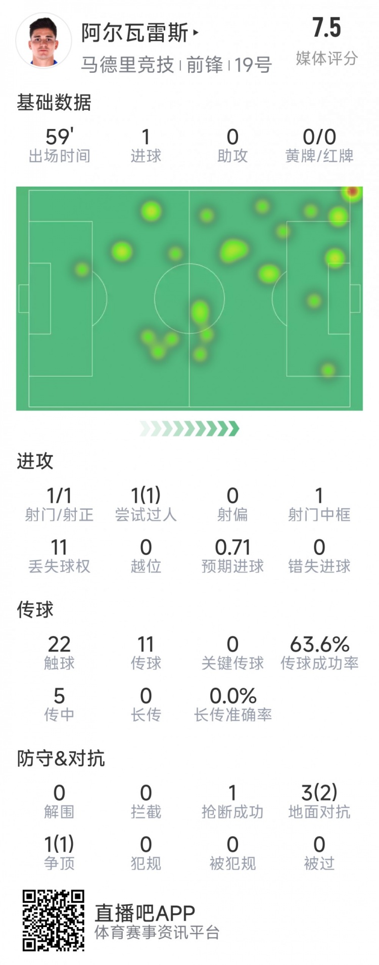 阿爾瓦雷斯本場數(shù)據(jù)：1次射門即破門，4次對抗3次成功，1次搶斷