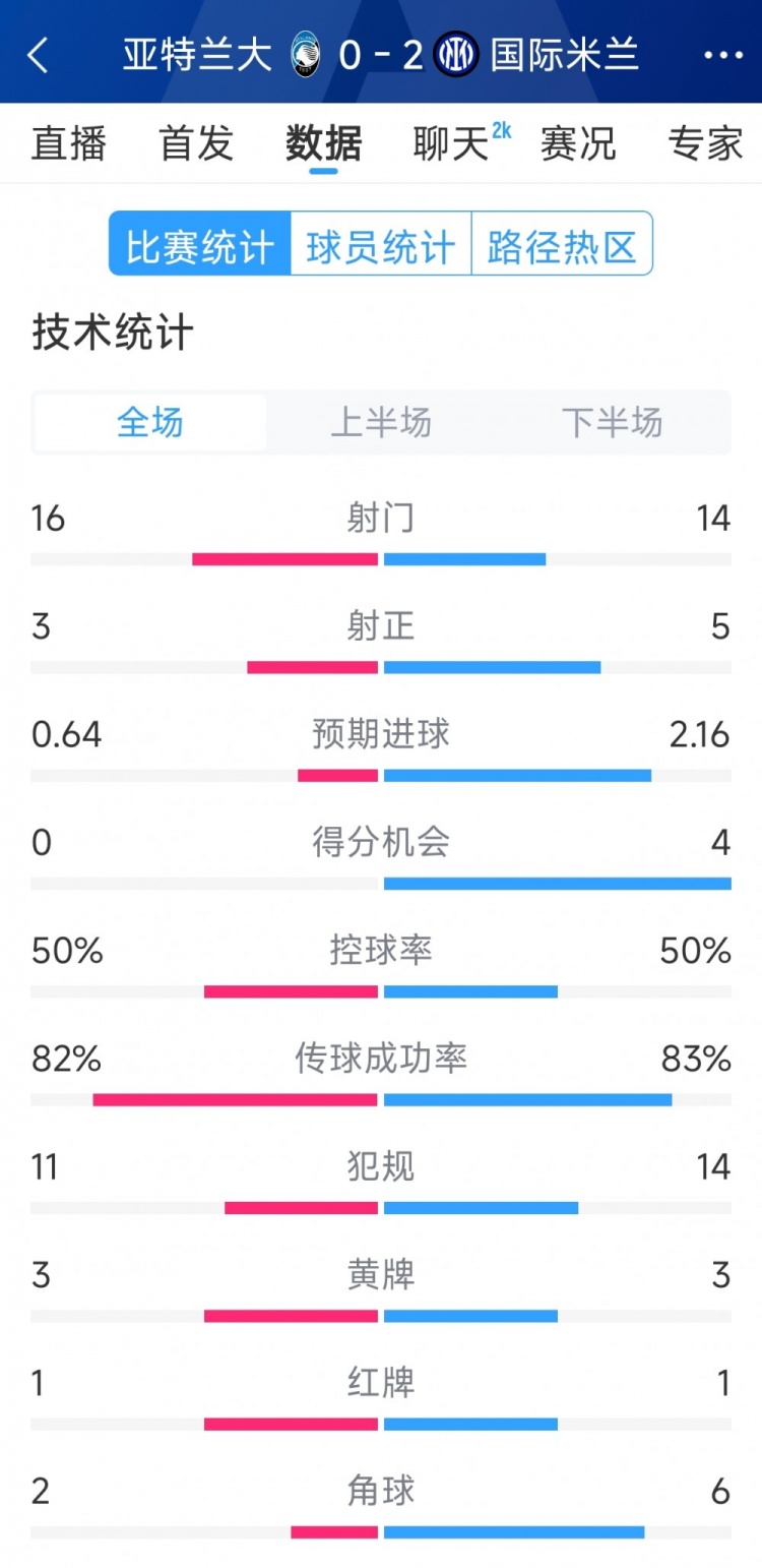  國米2-0亞特蘭大全場數(shù)據(jù)：射門14-16，射正5-3，得分機會4-0