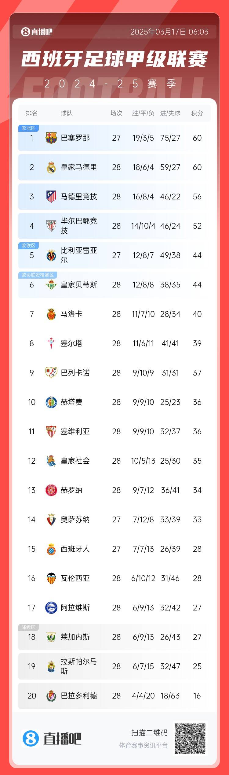  西甲積分榜：巴薩聯(lián)賽7連勝&少賽同分領跑，馬競落后榜首4分