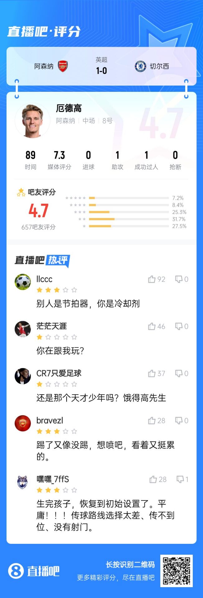  不滿(mǎn)意！厄德高送制勝助攻仍被球迷怒批：別人節(jié)拍器，你是冷卻劑