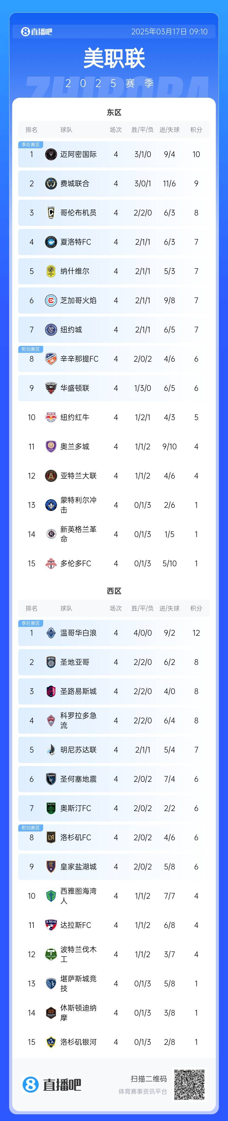  邁阿密登頂！美職聯(lián)東區(qū)積分榜：邁阿密3連勝登頂，1分領(lǐng)跑