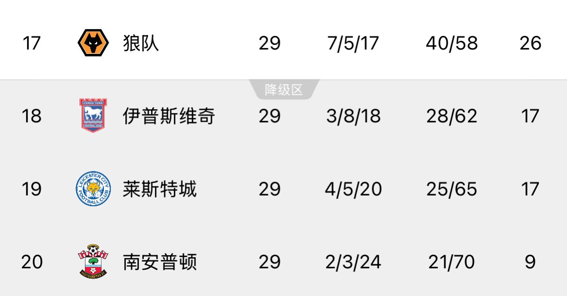  ??回天乏術(shù)！英超榜尾三隊又雙叒叕齊輸球，降級概率均超過99%