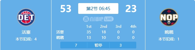  慘案預訂？活塞勢如破竹一節(jié)半領先30分 多次打停鵜鶘